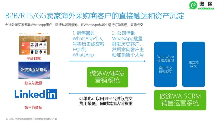 WhatsApp营销