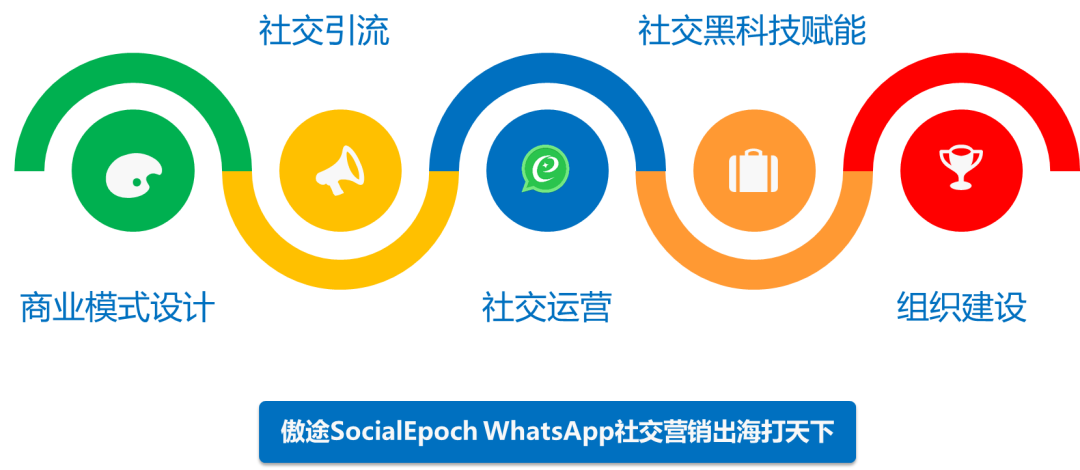 构建WhatsApp社交营销获得出海业务的成功（2） - 商业模式顶层设计